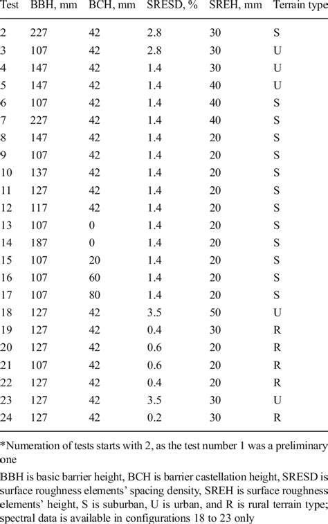 Hardware Arrangements In Abl Wind Tunnel Simulations Download Table