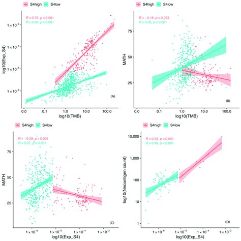 Scatter Plots Of Spearman Correlation Between Molecular Features S4