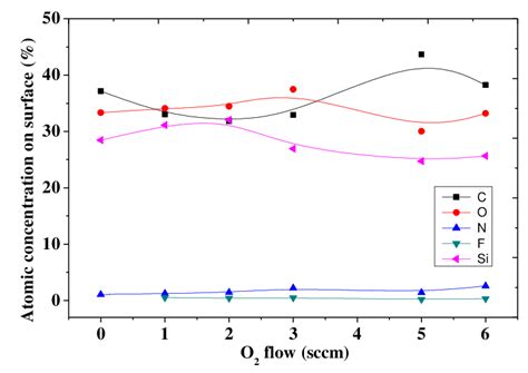 A Is Presented The Etch Rate Of Si In Cf O Plasma As A Function