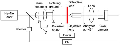 Schematic Diagram Of The Polarizing Microscope Download Scientific