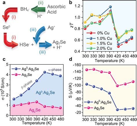 A Schematic Aqueous Synthesis Of Ag2Se At Room Temperature B