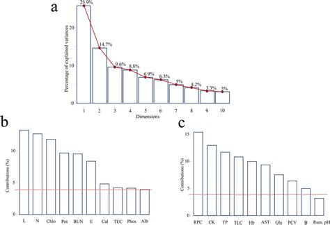 The Scree Plot And Dimension Contributions Eigenvalue Graphs Of