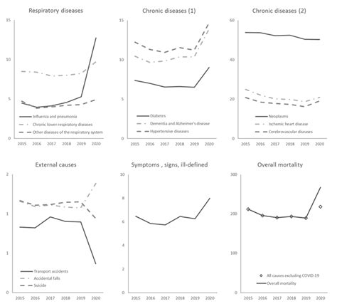 IJERPH Free Full Text Variation In Cause Specific Mortality Rates