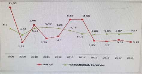 Data Pertumbuhan Ekonomi Indonesia 5 Tahun Terakhir Newstempo