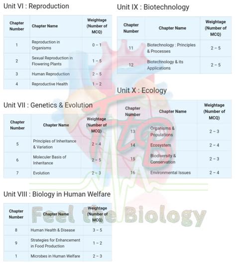 Do You Know The Neet 2022 Biology Chapter Wise Weightage Feel The Biology