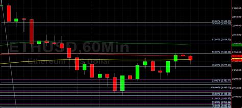 Eth Usd Orbiting Technical Resistance Sally Ho S Technical