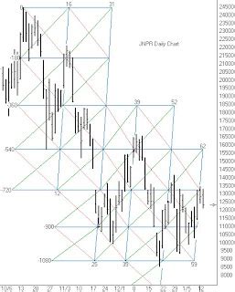 Study Of Gann Concept And The Implementations Time And Price