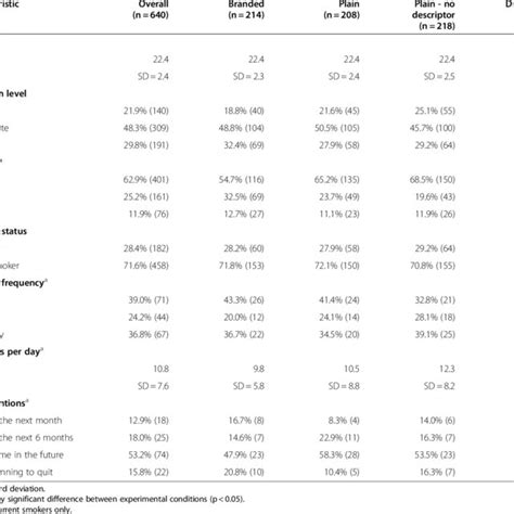 Sample Characteristics N 640 Download Table