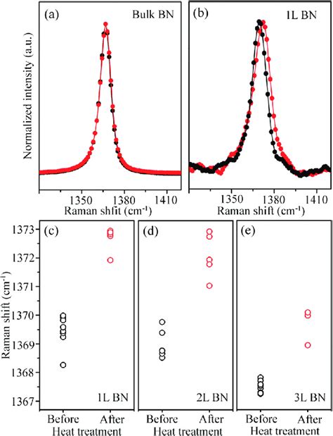 Raman Spectra Of Bulk A And L B Bn On Sio Si And Raman G Band