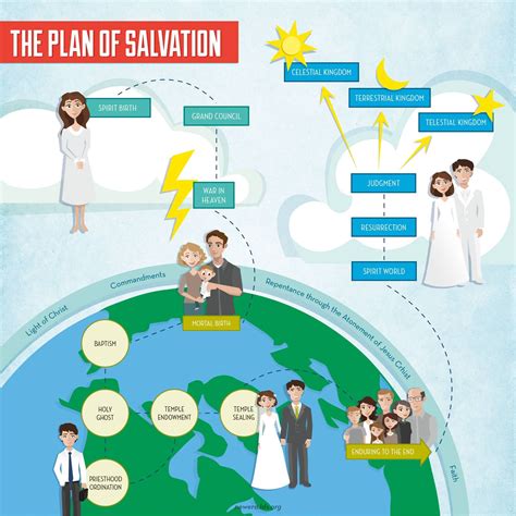 Plan Of Salvation Diagram Printable - Printable Word Searches