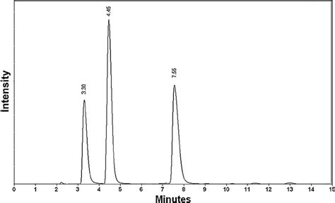 Hplc Chromatogram Of Mg Ml Standards Of Chlorogenic Acid Min