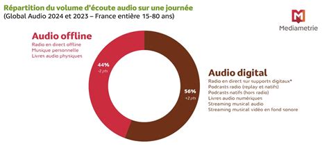 Plus De Fran Ais Sur Coutent Chaque Jour Un Contenu Audio Dont