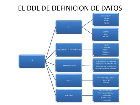 Diapositivas Del Ddl De Definicion De Datos