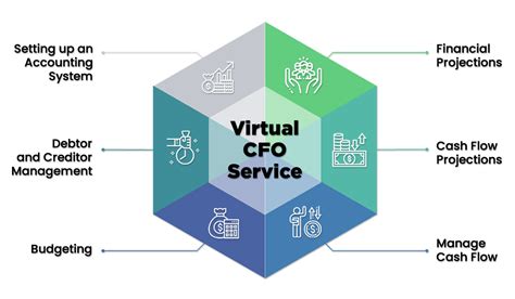 Unleashing Financial Potential Virtual Cfo Services For Businesses