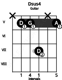 D4 Guitar Chord | D suspended fourth | 7 Guitar Charts