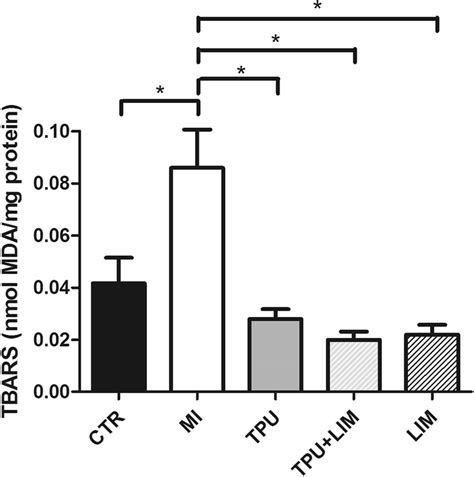 Lipid Peroxidation Levels Measured By Thiobarbituric Acid Reactive