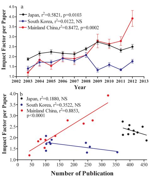 The Changes Of Average Impact Factor Per Paper And Their Relationship