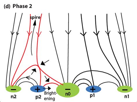 Schematic Of The Topology And Magnetic Reconnection In The Two