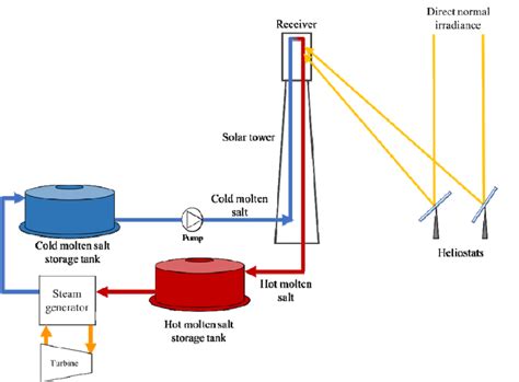 Schematic Flow Diagram Of Two Tank Molten Salt Tes In A Solar Tower