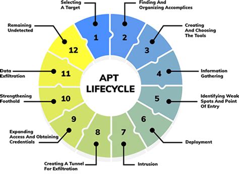 What Is Advanced Persistent Threat Definition Lifecycle