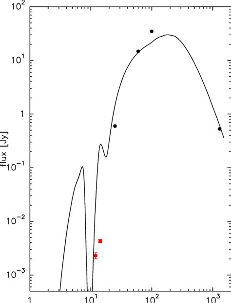 The Spectral Energy Distribution Of Iras183310035 Download Scientific