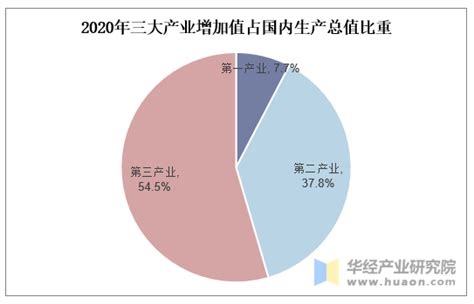 2020年中国国内生产总值（gdp）及三大产业增加值统计分析「图」华经情报网华经产业研究院