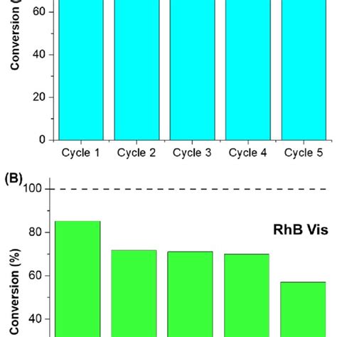 Consecutive Cycling Runs In The Photocatalytic Degradation Of RhB Using