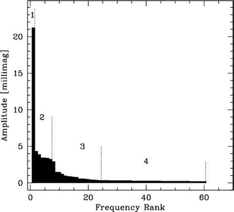 Figure 1 From The Study Of Delta Sct Stars In The Transition Era From