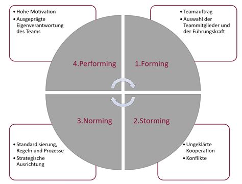 Teamphasenmodell Teamentwicklung Wiki