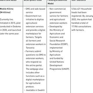 Detailed overview of digital agriculture projects in Tanzania ...