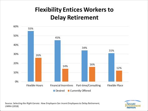 Incentives To Delay Retirement Benefit Both Employers And Employees