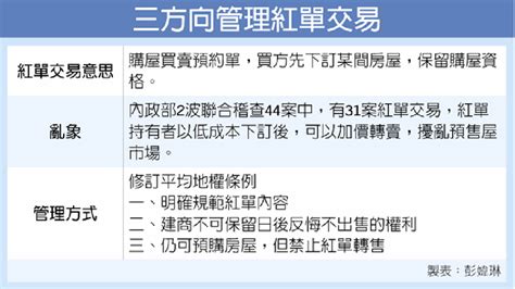 預售屋紅單 未來禁轉售 房市 工商時報