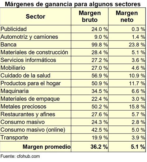 Margen de ganancia Qué es y cómo se calcula