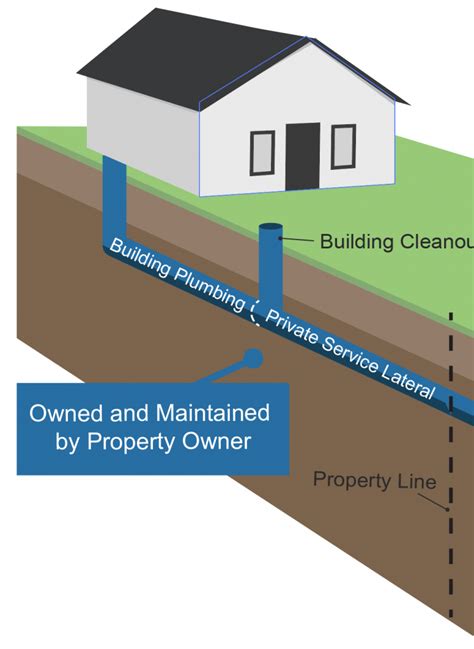 What is a Sanitary Sewer Service Lateral? - Clean Water Shreveport