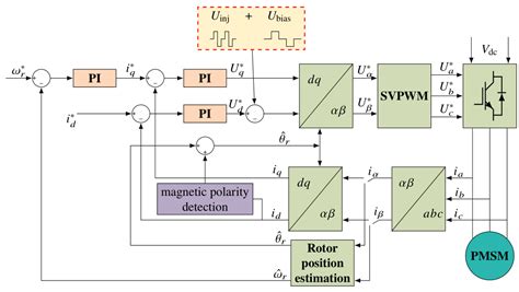 Electronics Free Full Text Control Of Permanent Magnet Synchronous