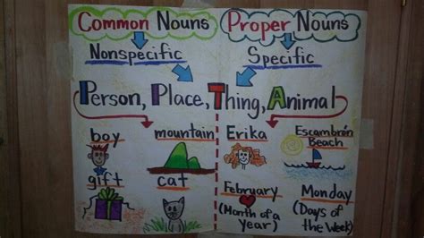 Common And Proper Nouns Anchor Chart