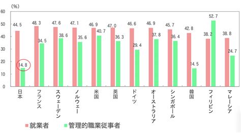 世界の女性管理職は約3割。ポジティブアクションはこれを変えるか あしたメディア By Biglobe