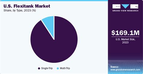 U S Flexitank Market Size Share Industry Report 2030