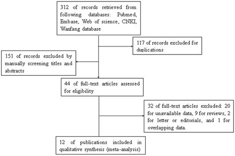 Flowchart Indicated The Process Of Literature Retrieval And Selection