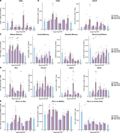 Antitumor Efficacy Of 90y Nm600 Targeted Radionuclide Therapy And Pd 1