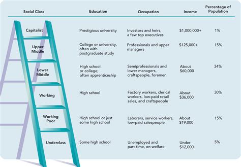 Social Class And Education