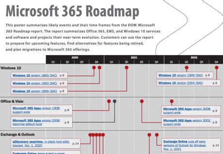 Microsoft Product Roadmaps Directions On Microsoft