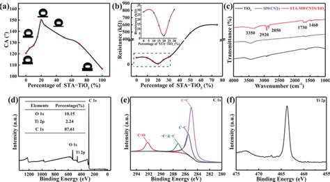 WCAs Resistance And Composition Of SBWMC Surface A WCAs And B