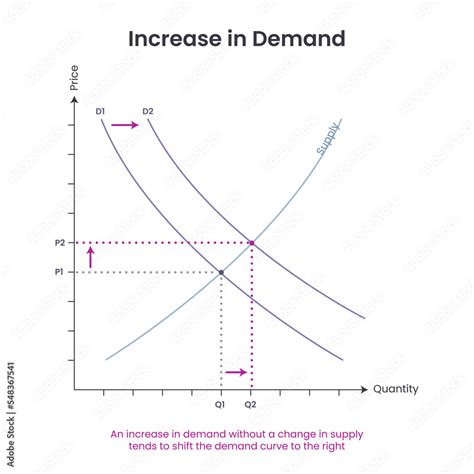 Supply and Demand business graph vector illustration educational ...