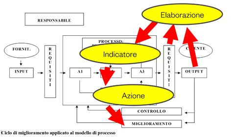 Perché costruire un sistema di indicatori per i processi Vistra Srl