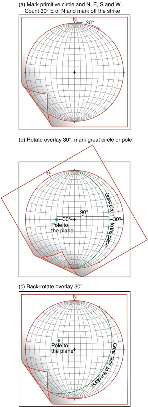 Stereographic Projection Learning Geology