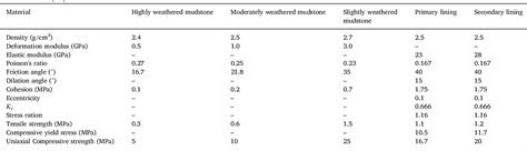 Table From Seismic Responses And Damage Mechanisms Of The Structure