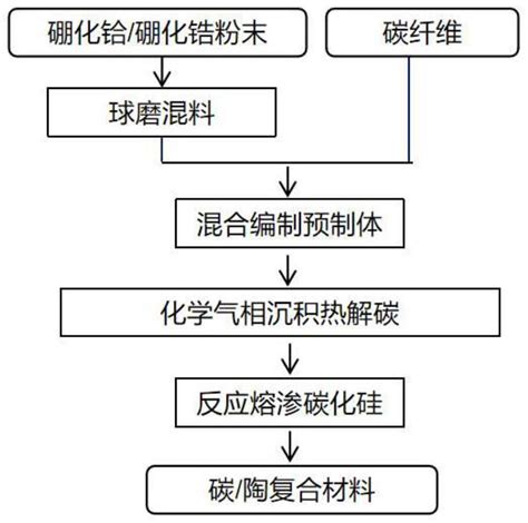 一种陶瓷改性碳碳复合材料的快速制备方法