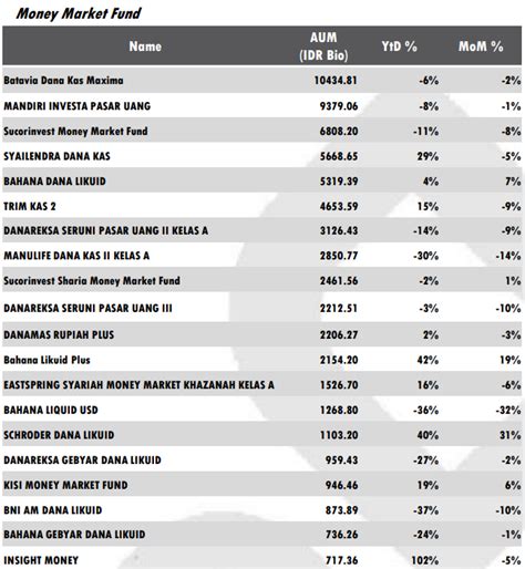 Top 5 Reksadana Pasar Uang Dengan Kelolaan Terbesar Februari 2023