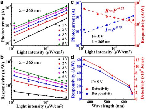 The Performance Of Ws Film As Photodetector A Photocurrent Vs